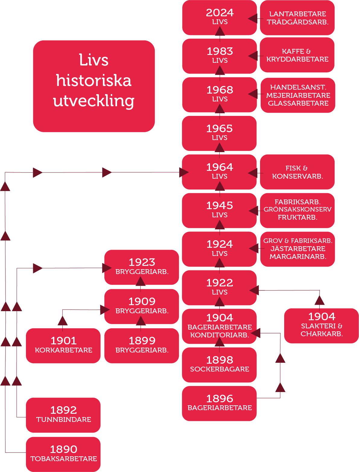 Livs historiska utveckling